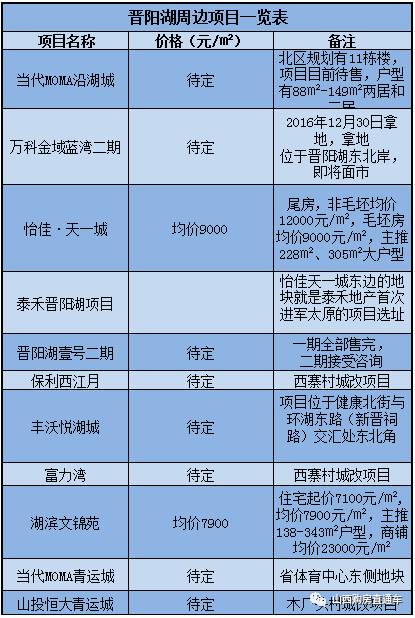 晋阳湖西岸最新动态揭秘，城市发展的前沿展望与未来趋势