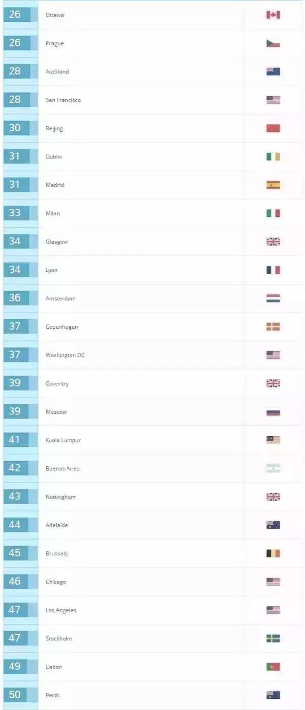 全球城市排名2017最新榜单，全球都市发展格局的新变化揭晓
