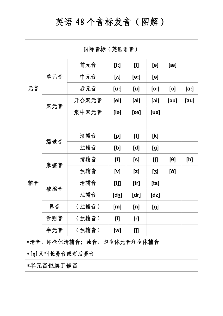 最新英语国际音标认读,一、音标概述