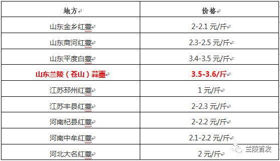 苍山蒜苔价格最新行情,苍山蒜苔价格最新行情分析