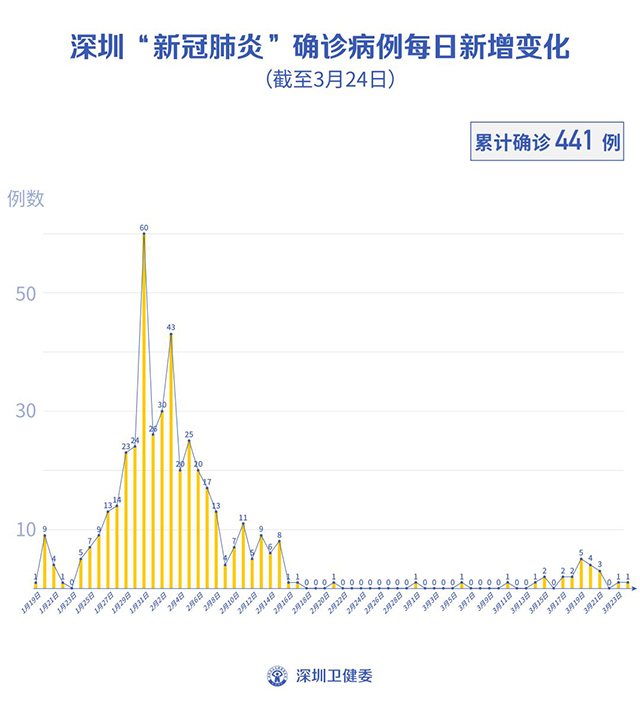 广东新冠疫情最新动态，25日病例更新及全省疫情概况