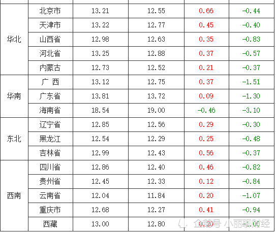 全国最新猪价概况（XX月XX日）