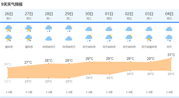 上海天气预报概述，最新天气更新（XX月26日）