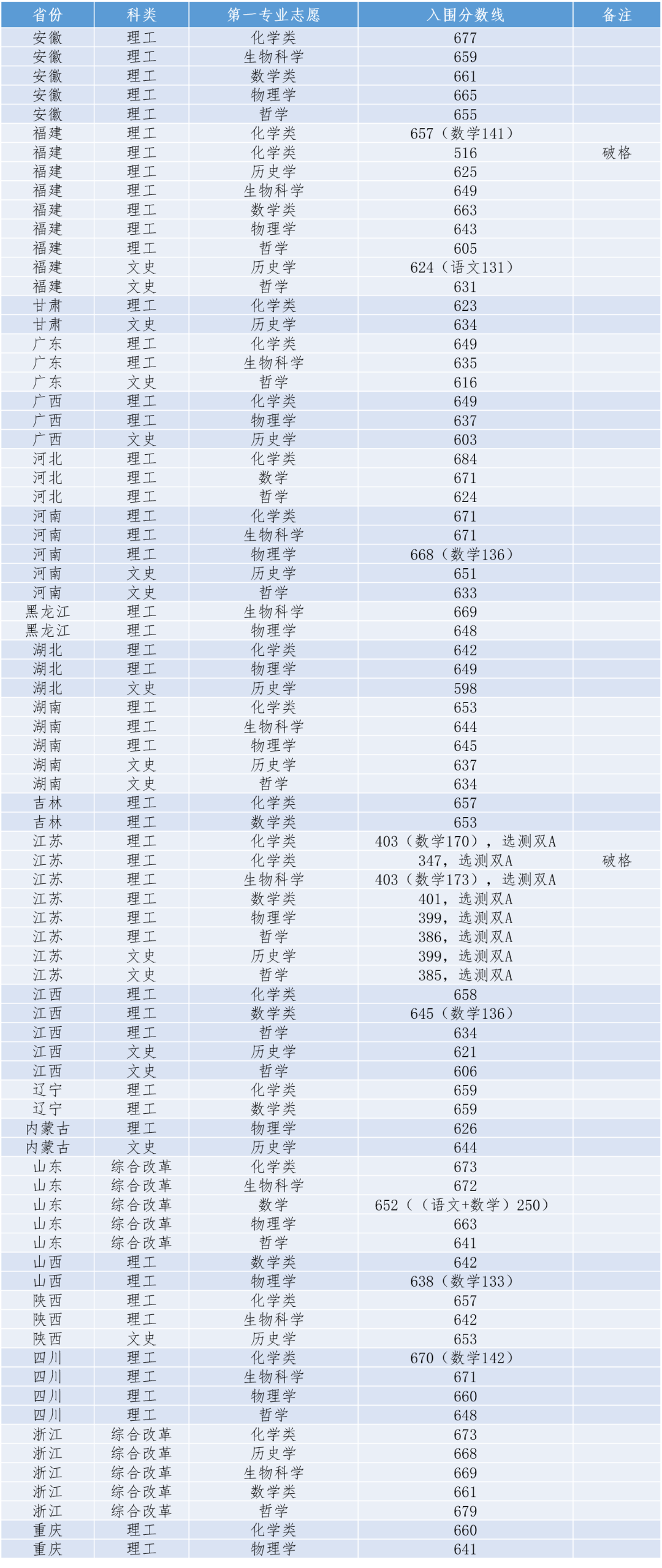 强基计划最新动态及相关概述