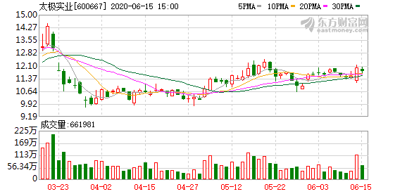 太极实业最新消息及公司概况揭秘