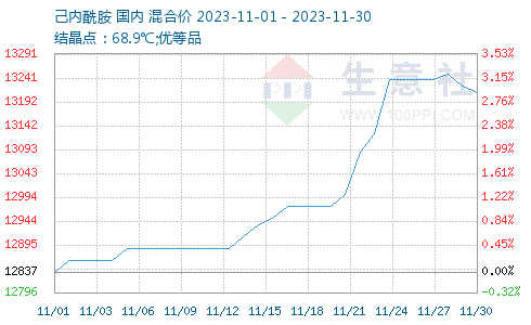 揭秘己内酰胺新纪元，最新价格引领变革，高科技产品体验之旅（11月版）