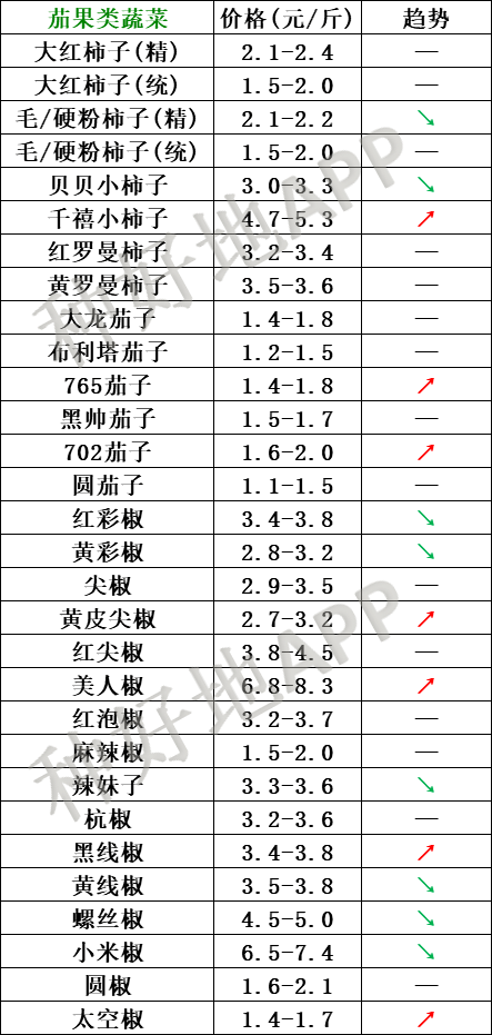 北京新发地蔬菜最新价格动态发布（11月2日）