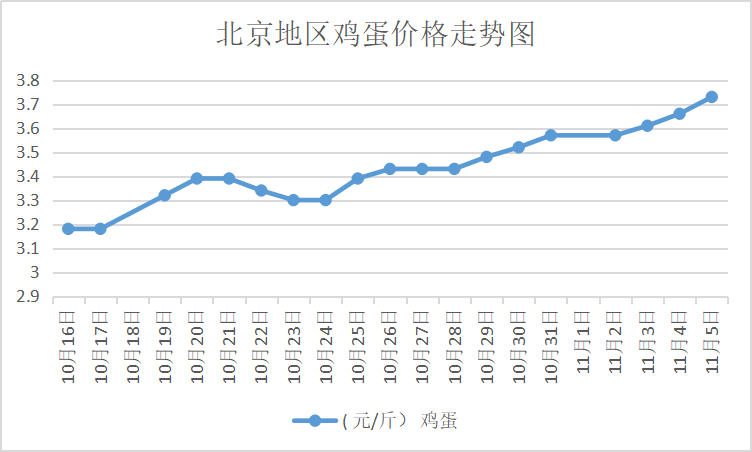 北京今日鸡蛋最新价格，市场分析、趋势预测及科普解读