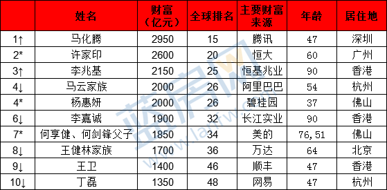 11月7日中国最新富豪榜揭晓，背后的温馨故事与意外排名中的友情光辉