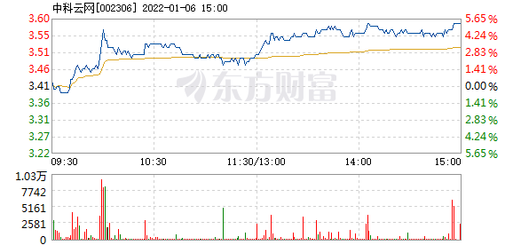 中科云网最新股价走势分析，科技浪潮中的定位与影响