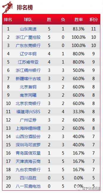 往年11月9日CBA积分榜最新排名解析及获取指南