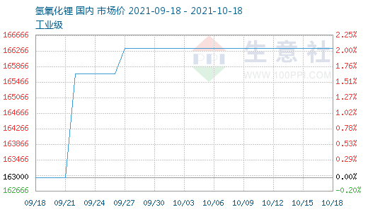 往年11月10日氢氧化锂最新价格及评测报告分析