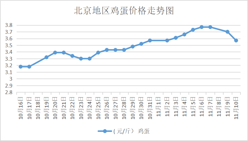 11月最新蛋价行情及市场走势分析与预测