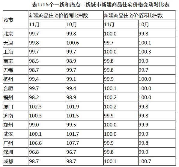 揭秘最新房价排名及走势分析（11月15日更新）