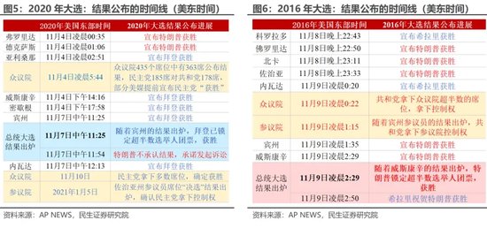 美国大选预测指南，深入了解与预测即将到来的11月大选结果