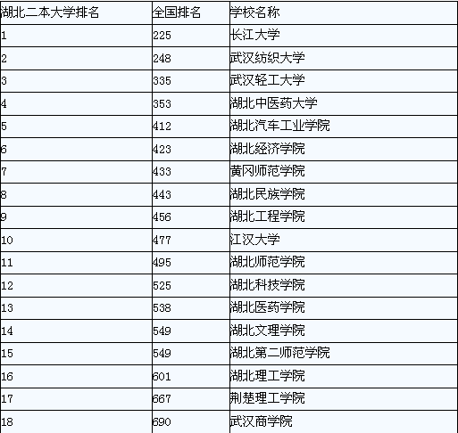 湖北二本学校最新排名榜单揭晓，2024年11月16日榜单，你的梦校上榜了吗？