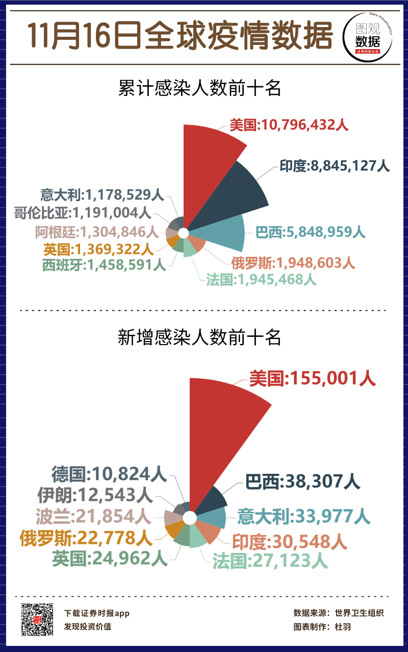 历史上的11月16日，巴西与印度疫情最新进展分析