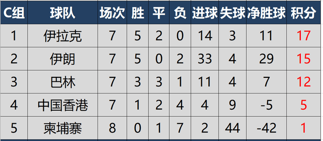 世预赛亚洲积分榜最新动态，十一月积分榜上的温暖风采