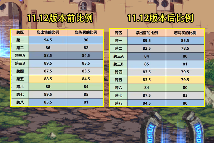 11月16日DNF最新跨区表操作指南，初学与进阶用户手册